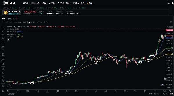 比特币终于迎来曙光：周线收阳背后的市场密码