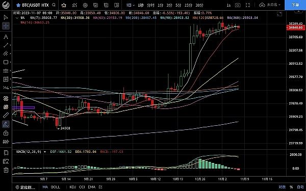 11月13日币市观察：BTC和ETH早盘操作指南